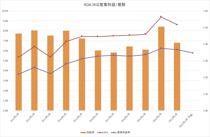 日本空調サービス_ROA