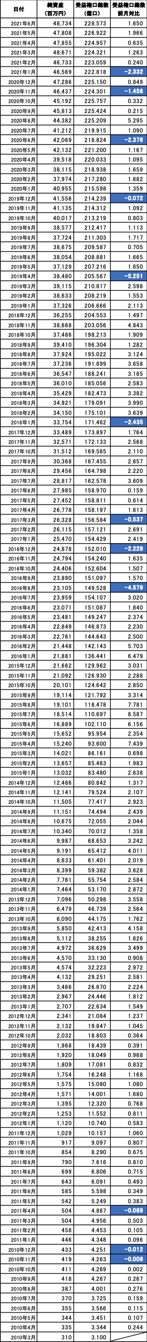 結い2101_純資産総額_受益権総口数