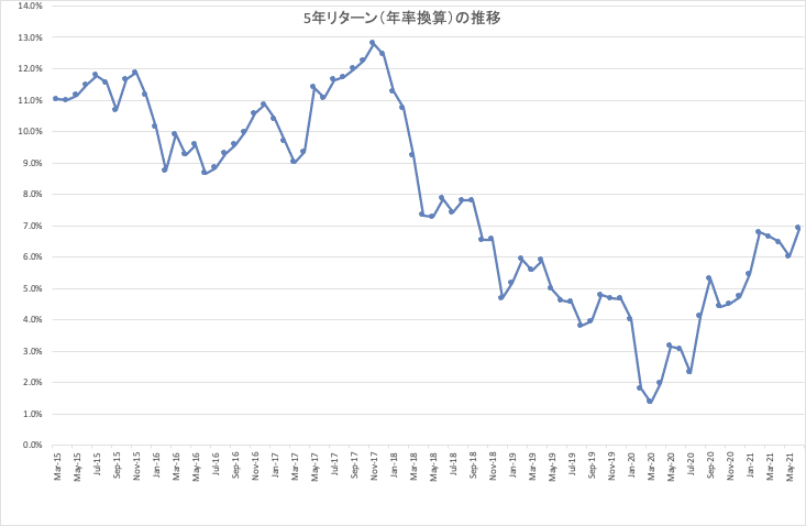 結い2101_5年リターン_推移_at_present