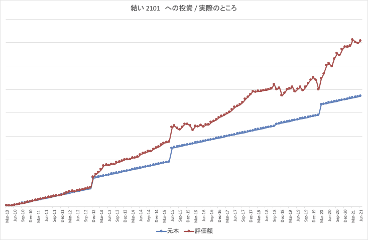 結い2101_actual_at_present