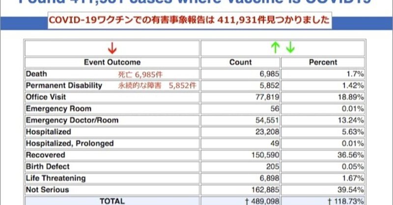 【違和感の正体】河野大臣「アメリカで2億回くらいコロナワクチン打って死亡者0」VS「アメリカの6月25日までのワクチン接種後の有害事象報告は 41万件超、死亡例は 7000件に迫る。」。政治家は、嘘も方便、言い切ることが大事なんだ・・・。