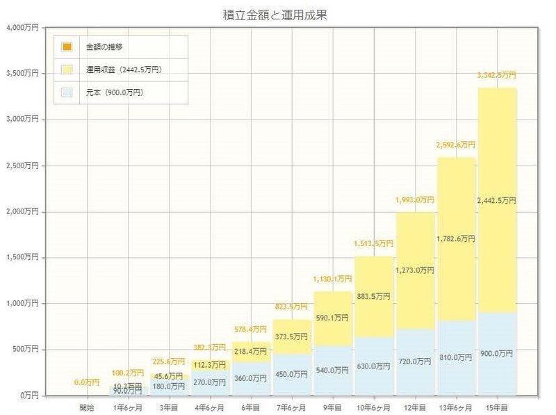 5万円15年15％グラフ
