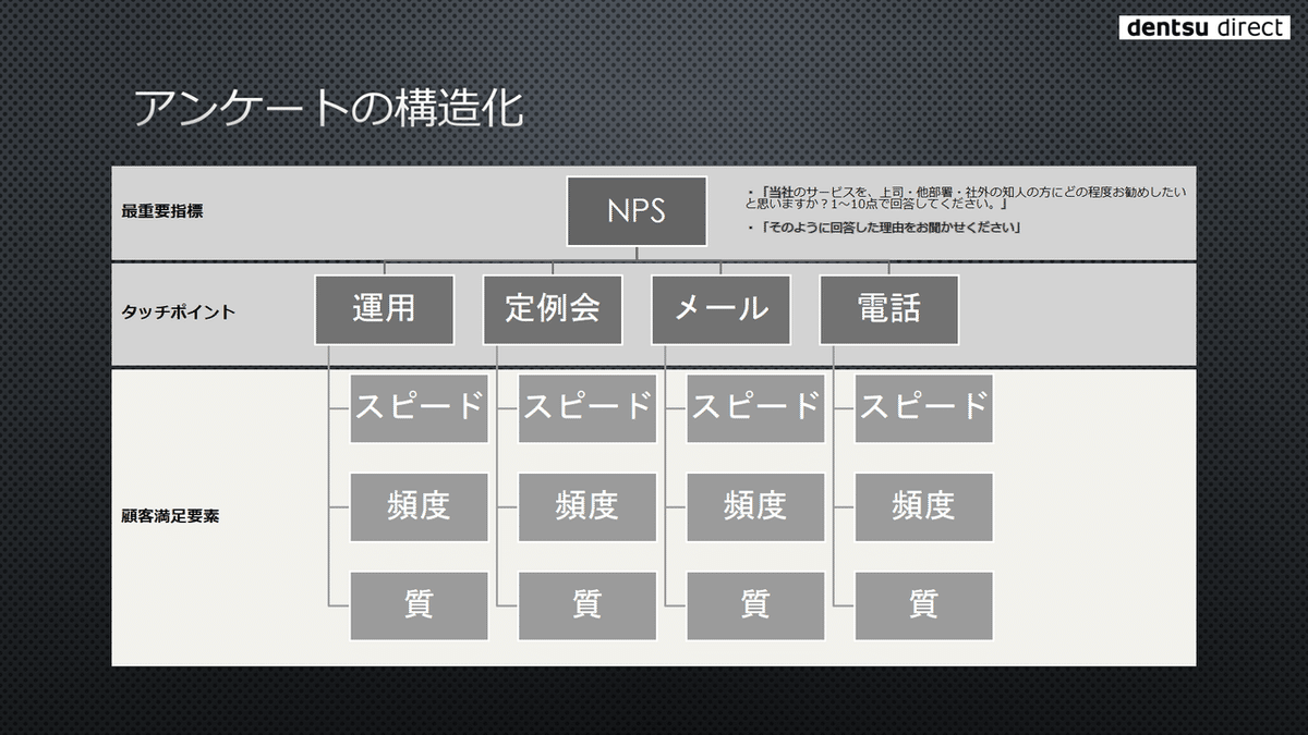 NPSアンケート構造化