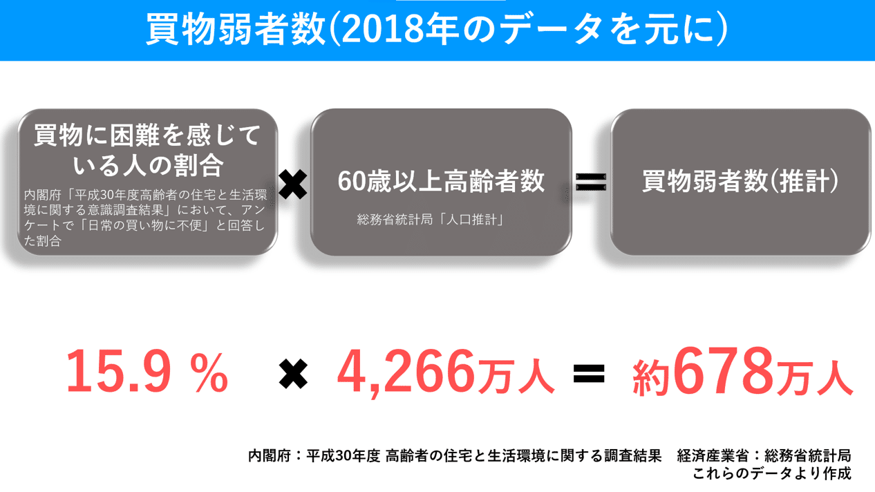 買物弱者数推計