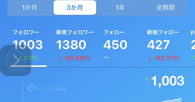 112日でTwitterのフォロワーが1,000人を超えた話