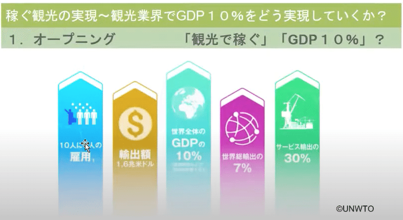 UNWTOの　　　GDP10%