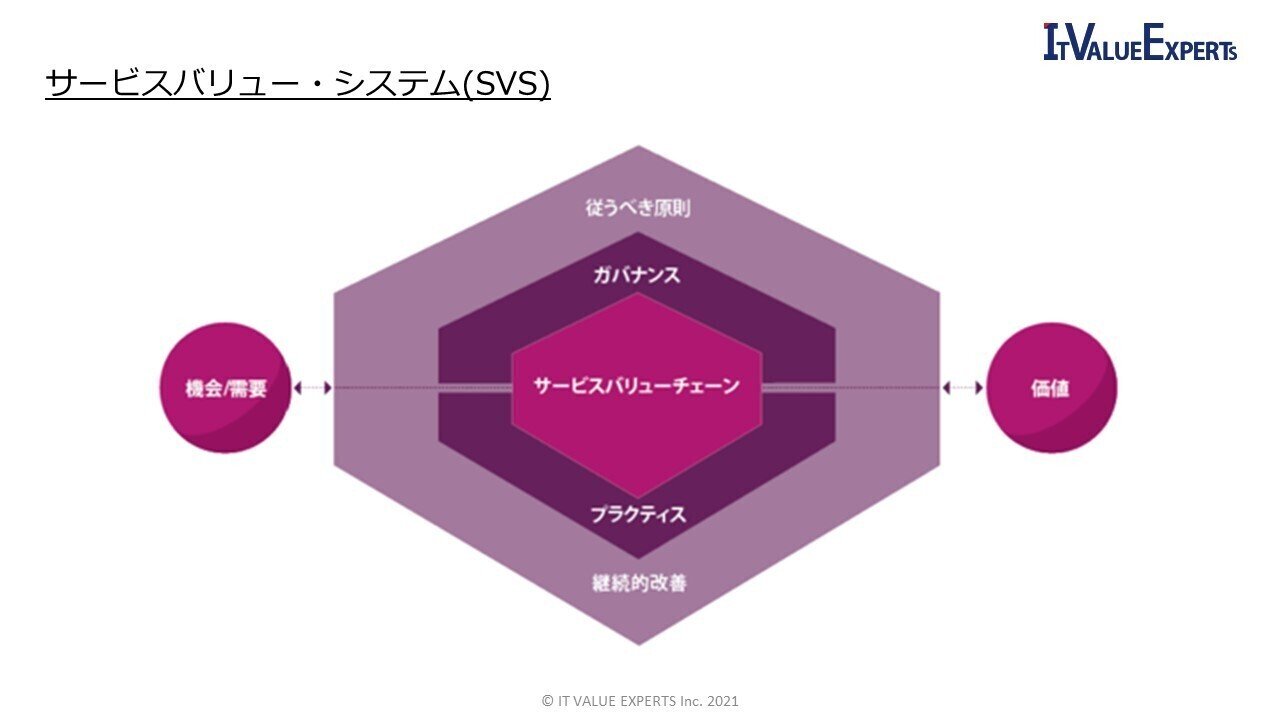 ITILサービスデザイン 5つのステップでうまくいく！ 関係者の価値を最大化する方法