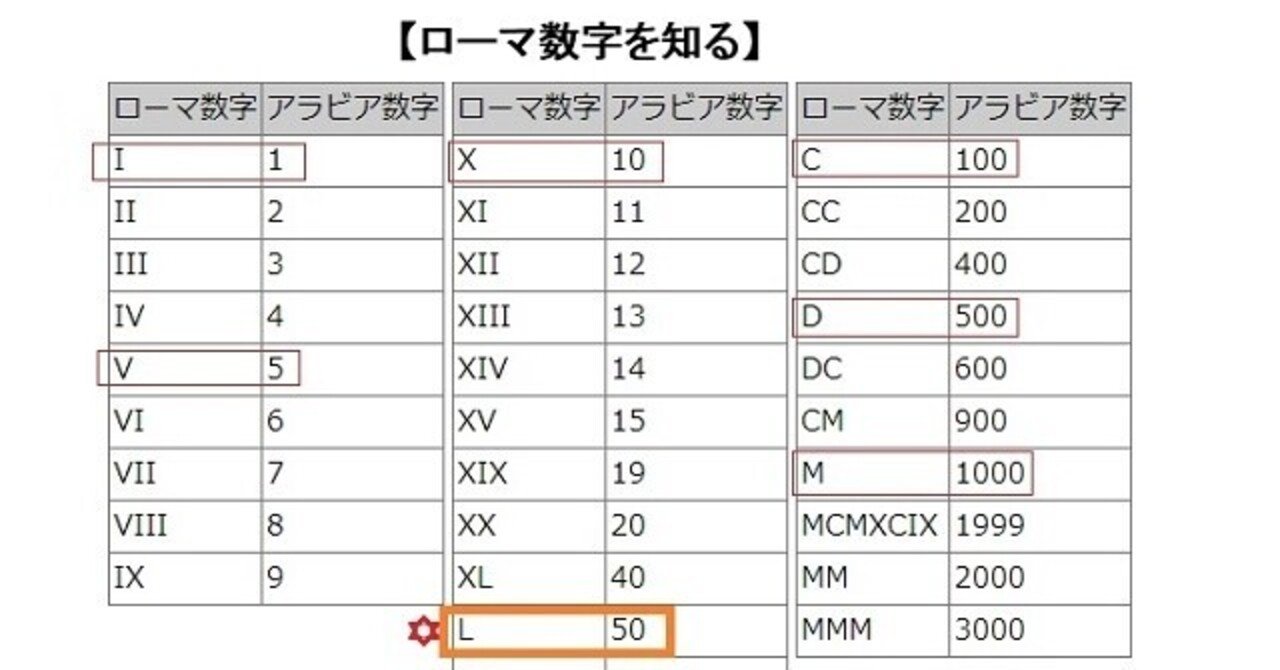 ローマ数字を知る アイウエオの秘密 田辺 健 Note ローマ数字を知る アイウエオの秘密 田辺 健 Note