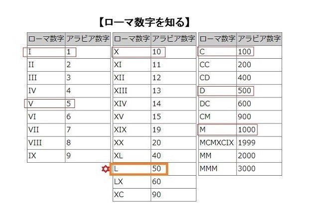 ローマ数字