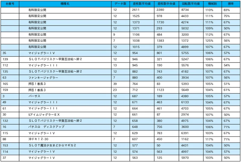 7 9 スロットエランドール田無店 9の付く日 パチスロ統計ガイド Note