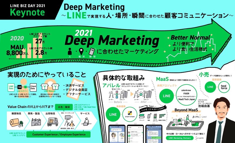 オンラインカンファレンスline Ai Day 21をビジュアルレポートでお伝えします Derami No ラブソル Note
