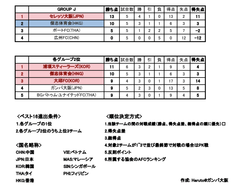 Acl21ガンバ大阪決勝トーナメント進出条件まとめ 7 8朝時点 Haruto ガンバ大阪 Note