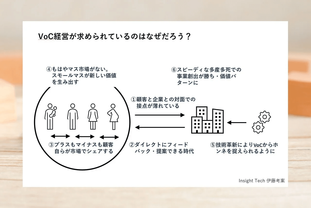 なぜ いま Voc経営なのか 6 第2章 Voc活用シーン 新商品 新規事業開発 伊藤友博 Insight Tech Ceo Note