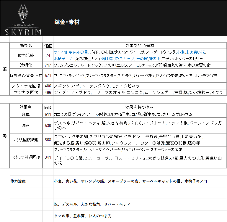 自作したスカイリム攻略資料を晒す Skyrim がるぴん6v Note