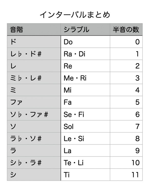 インターバルまとめ１