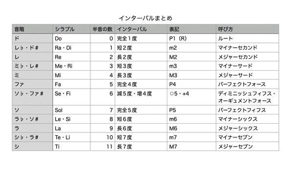 インターバルまとめ２