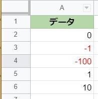 69_条件付き書式_スプレッドシート_0以下だったら赤文字