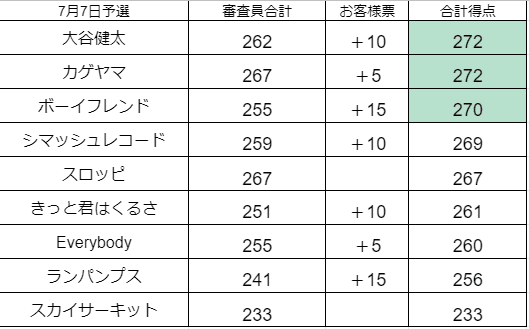 7月7日審査表