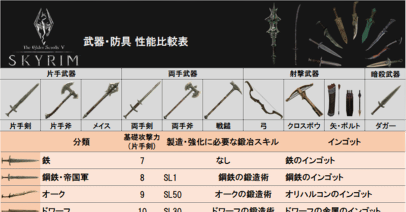 自作したスカイリム攻略資料を晒す Skyrim がるぴん6v Note