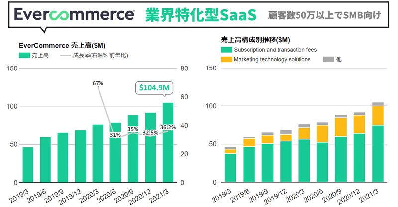 EverCommerceという業界特化型SaaSがIPO、コロナ打撃乗り越え36.2%増収。顧客数51.3万でSMB向けのマルチSaaSポートフォリオで伸びる(NASDAQ:EVCM)