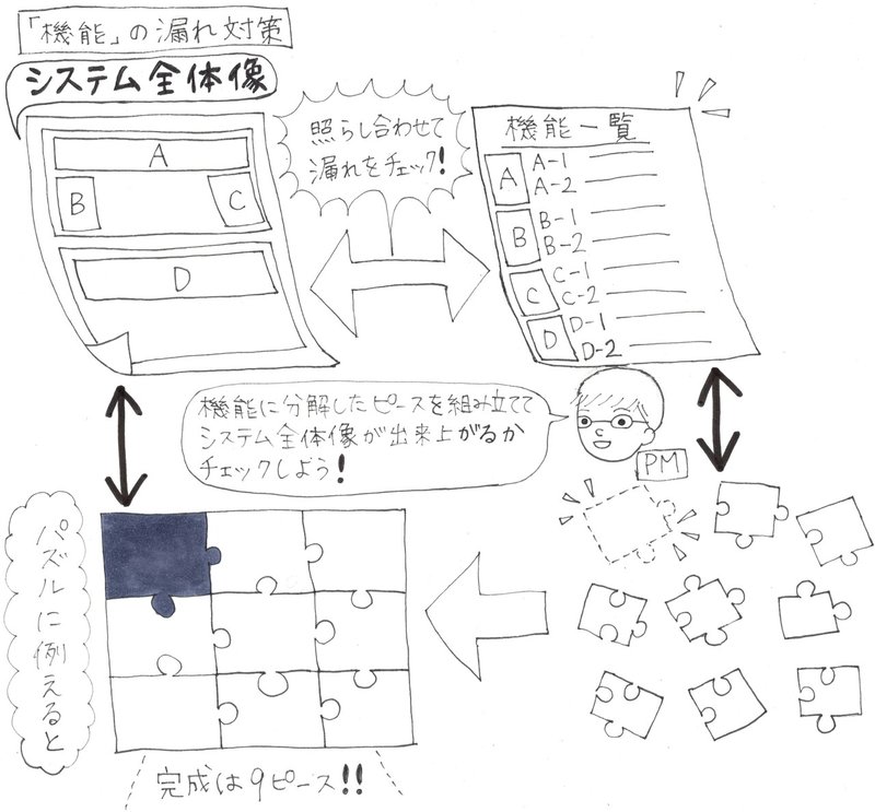 プロジェクト炎上の火種 漏れ の原因と対策について 柴田 秀夫 株式会社arakado 代表取締役 Note