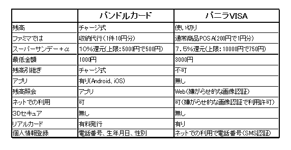 バンドルとバニラ比較