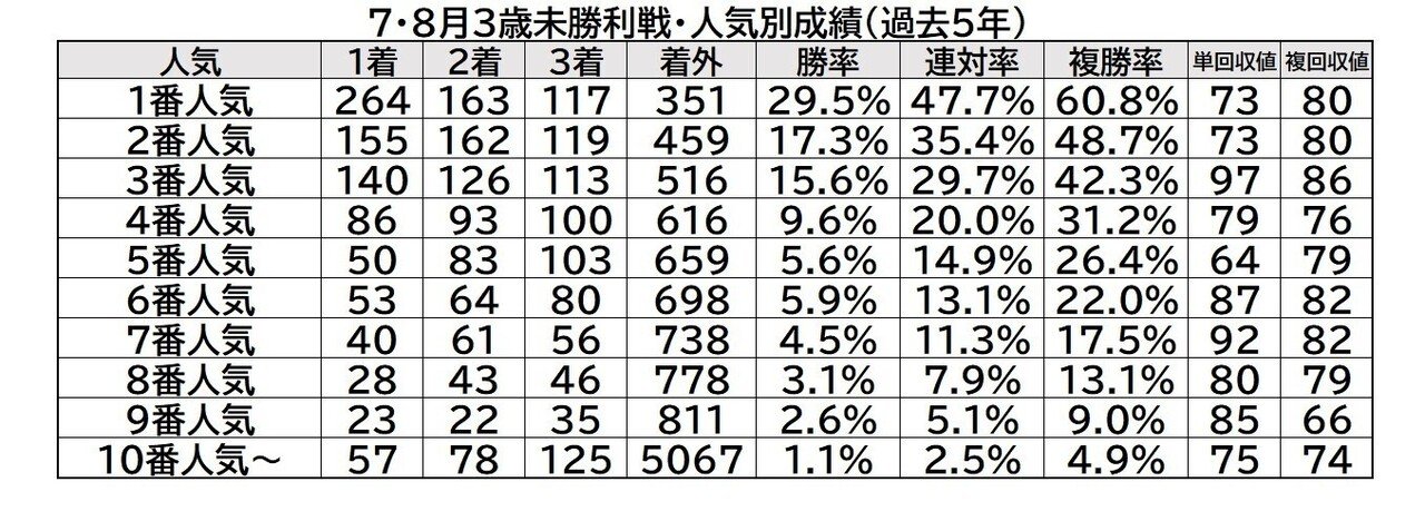 夏は未勝利のサバイバル～3歳未勝利戦の傾向と対策～｜勝木 淳