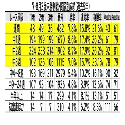 夏は未勝利のサバイバル～3歳未勝利戦の傾向と対策～｜人生と競馬と 