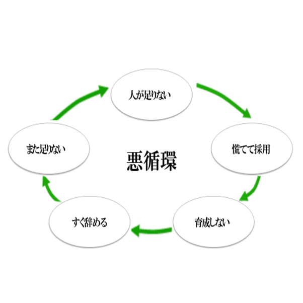 採用できない会社は負のスパイラル に入ってしまっている 岩本浩一 経営の仕組化 社会保険労務士法人あいパートナーズ フォロバ100 相互フォロー Note