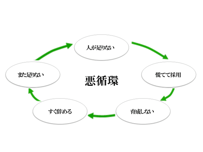 採用できない会社は負のスパイラル に入ってしまっている 岩本浩一 経営の仕組化 社会保険労務士法人あいパートナーズ フォロバ100 相互フォロー Note 採用できない会社は負のスパイラル に入ってしまっている 岩本浩一 経営の仕組化 社会保険労務士法人あいパートナーズ フォロバ100 相互フォロー Note