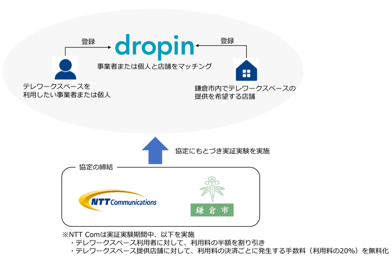 Dropin ドロッピン のnote はじめます Droppin By Ntt Communications Note