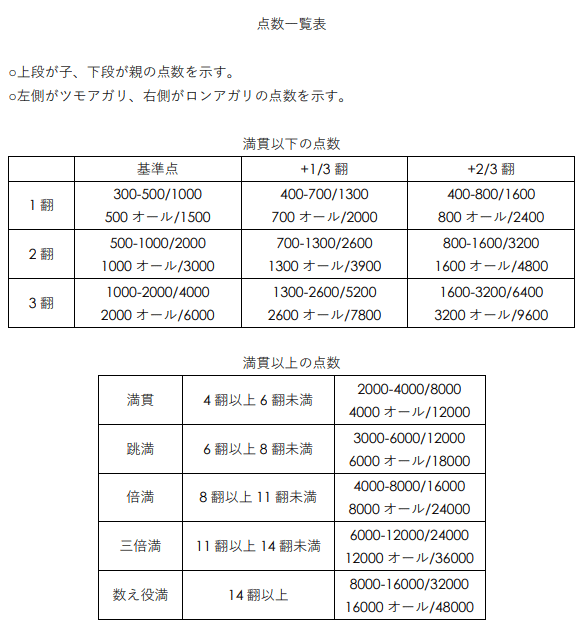 麻雀の点数計算改革論 無料 スカーレット Note