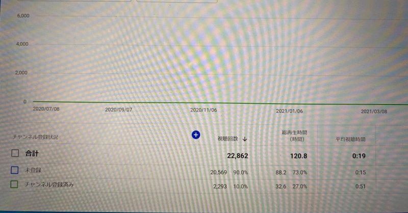 分析 ミリオンプロジェクト40日目 経過報告 クッキー ミリオンプロジェクト46日目7 14フォロバ100 Note