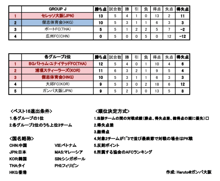 Acl21ガンバ大阪決勝トーナメント進出条件まとめ 7 9朝時点 Haruto ガンバ大阪 Note