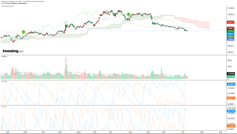 ソフトバンクg 弱いチャート 高校生投資家 Shoma Note