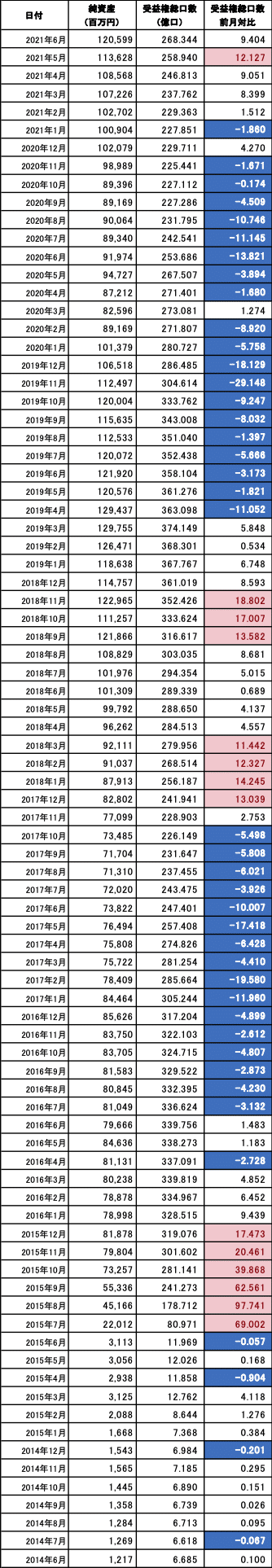 スパークス厳選投資_純資産総額_受益権総口数_current