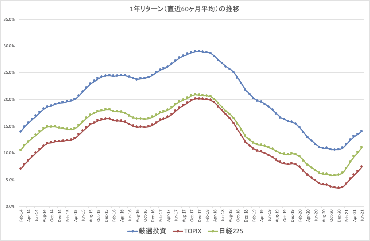 スパークス厳選投資_1年リターン_直近60ヶ月