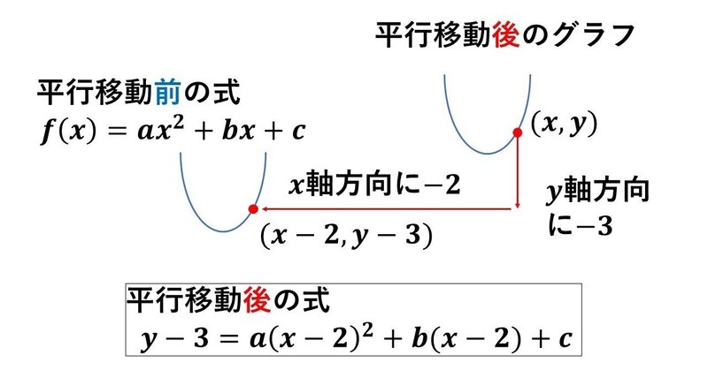 二次関数などの平行移動を軌跡で タロウ岩井の数学と英語 Note