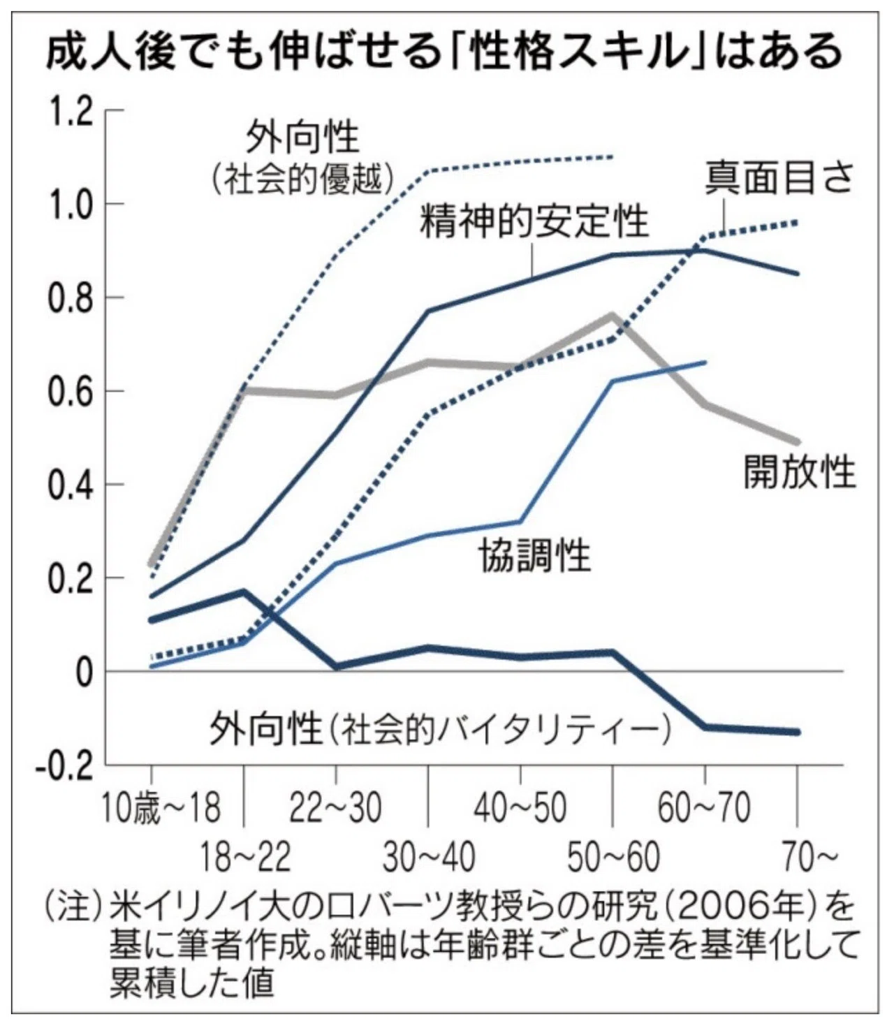 注目記事 性格は変化する しない エクステンション 小説教室入門 向後千春 Note