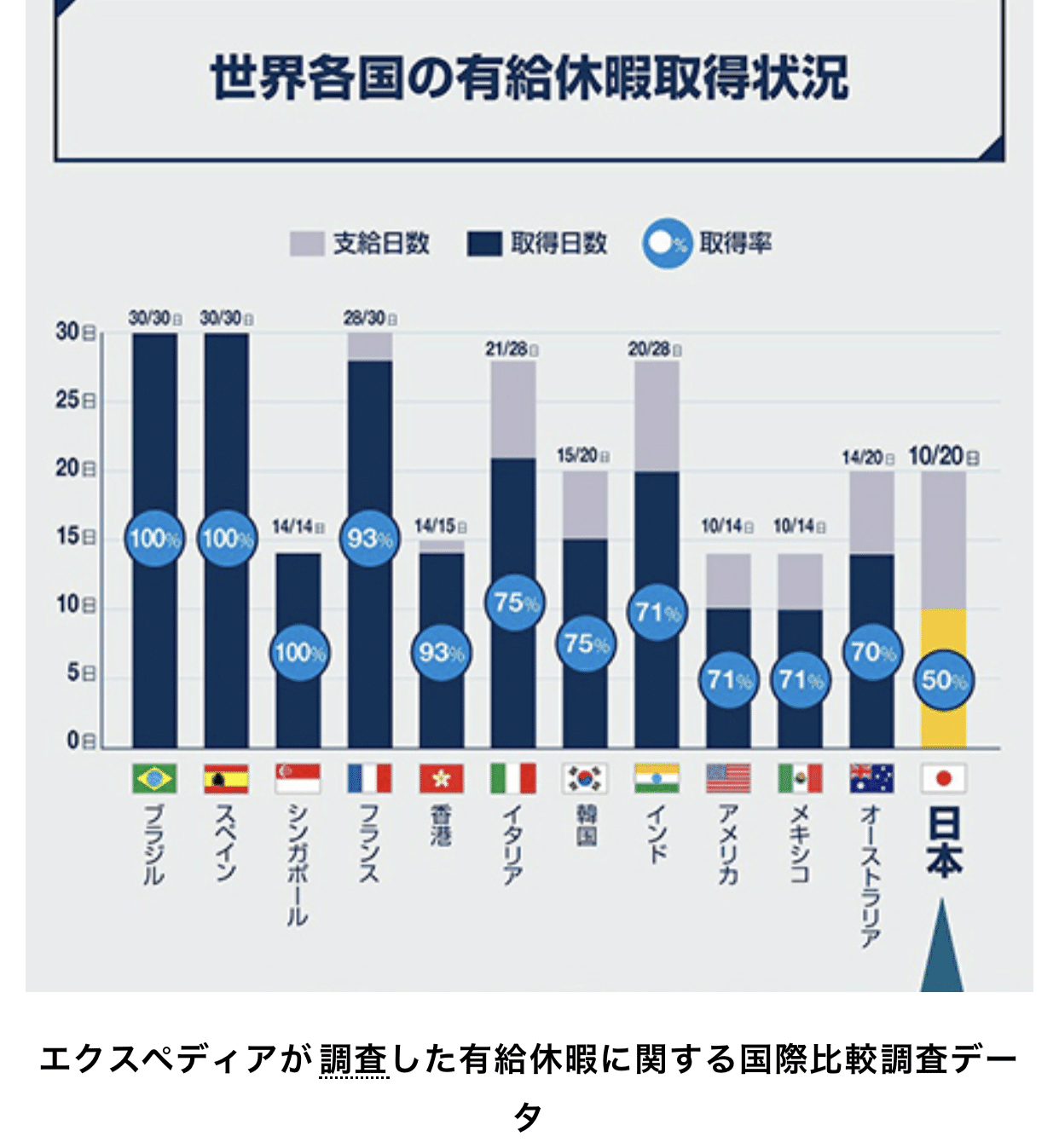 96 なぜ日本人は休みが取れないのか？｜くみ🍀シリコンバレー→東京→ダラス