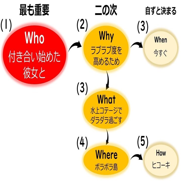 5w1h で はたらく をデザインする 世界の普通から Note
