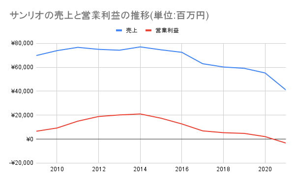 サンリオの売上と営業利益の推移(単位_百万円)