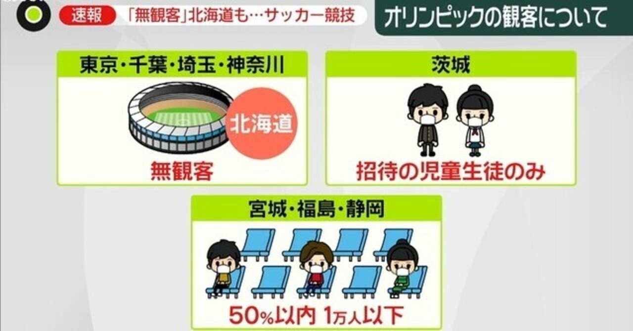 全て無観客にせよ 東京五輪 札幌ドームでのサッカー 一転して 無観客 に鈴木知事が発表 中止がベストだが これでは公平性に欠ける 残る宮城 福島 茨城 静岡の4県も全て無観客にすべきだ みさご丸 Note