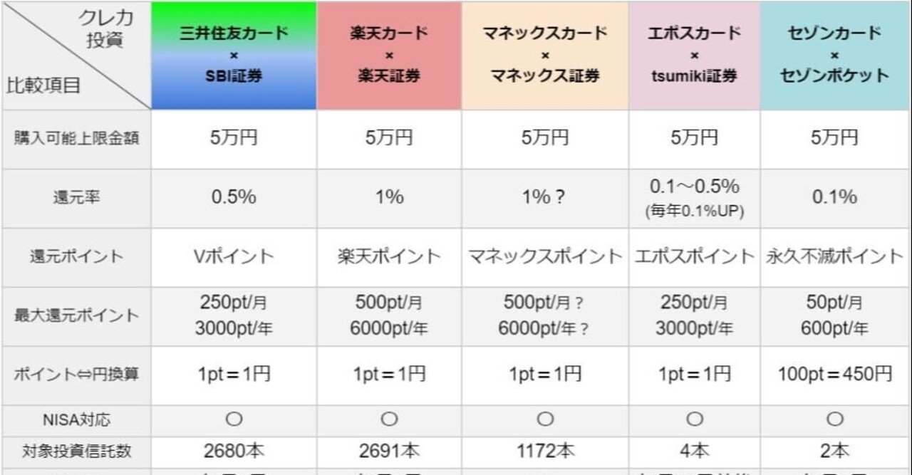 クレジットカード投資5種比較！三井住友×SBI／楽天／ マネックス／エポス×tsumiki／セゾンのどれがいい？｜ぬくぬく