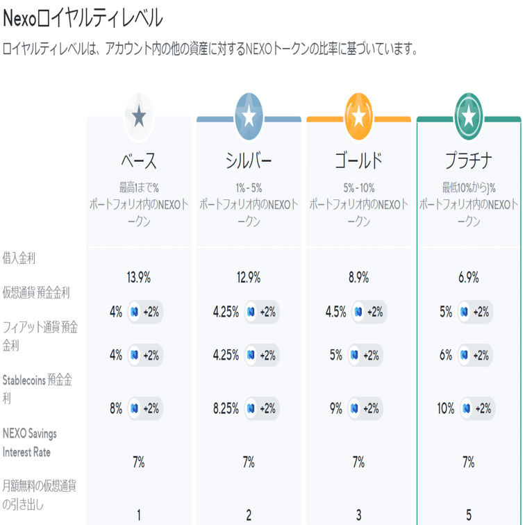 仮想通貨をガチホするならレンディングで年利8％を受け取ろう！BlockFi＆Nexo｜日本でのマイニングについて情報徹底公開！