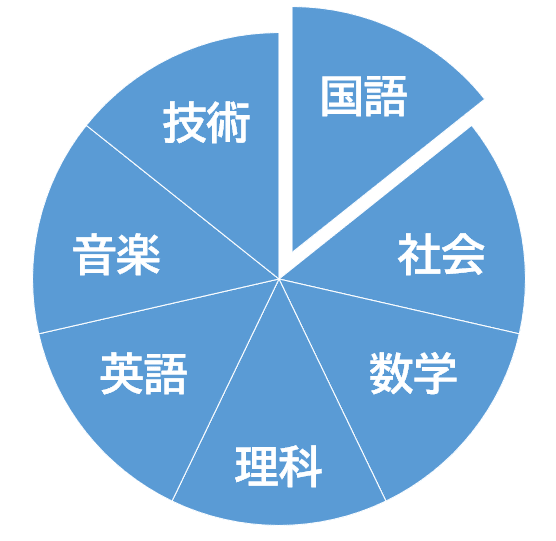 俯瞰型の勉強