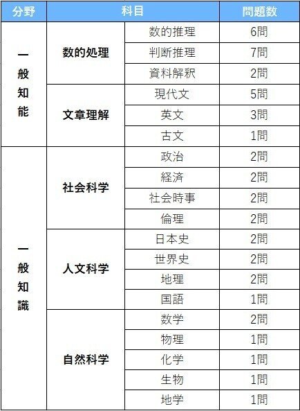 高卒区分 裁判所事務官 基礎能力試験の出題範囲を徹底解説 江本浩大 公務員試験ライブラリー編集長 Note 高卒区分 裁判所事務官 基礎能力試験の出題範囲を徹底解説 江本浩大 公務員試験ライブラリー編集長 Note