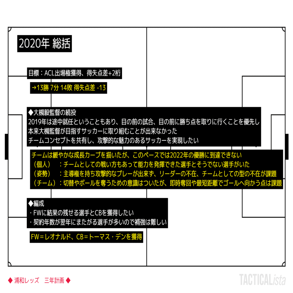 浦和の変革まとめ ゆうき Y2aa21 Note