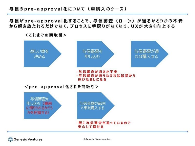 与信のpre-approval化