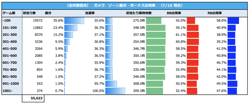 ガメラの 高確 には気をつけよ 天井期待値 ゾーン振り分け 獲得枚数 狙い目 やめどき たられば Note ガメラの 高確 には気をつけよ 天井期待値 ゾーン振り分け 獲得枚数 狙い目 やめどき たられば Note